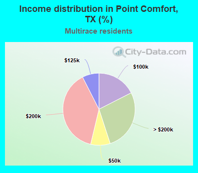 Income distribution in Point Comfort, TX (%)