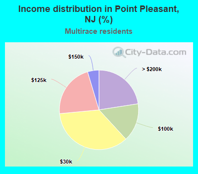 Income distribution in Point Pleasant, NJ (%)