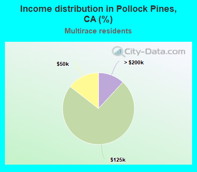 Income distribution in Pollock Pines, CA (%)