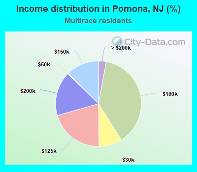 Income distribution in Pomona, NJ (%)