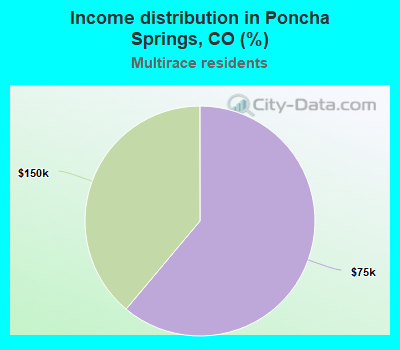 Income distribution in Poncha Springs, CO (%)