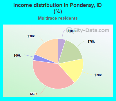 Income distribution in Ponderay, ID (%)