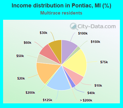 Income distribution in Pontiac, MI (%)