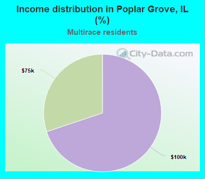 Income distribution in Poplar Grove, IL (%)