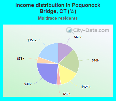 Income distribution in Poquonock Bridge, CT (%)