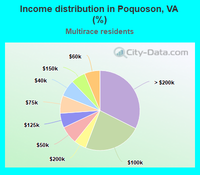 Income distribution in Poquoson, VA (%)