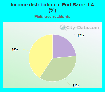 Income distribution in Port Barre, LA (%)