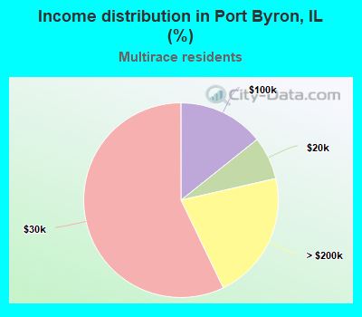 Income distribution in Port Byron, IL (%)