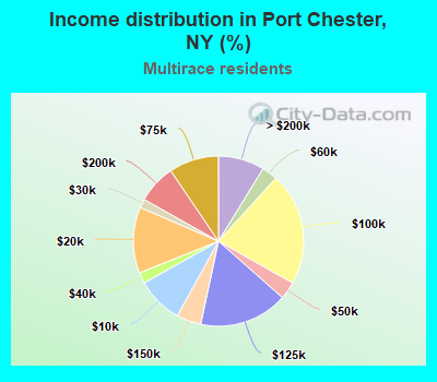 Income distribution in Port Chester, NY (%)
