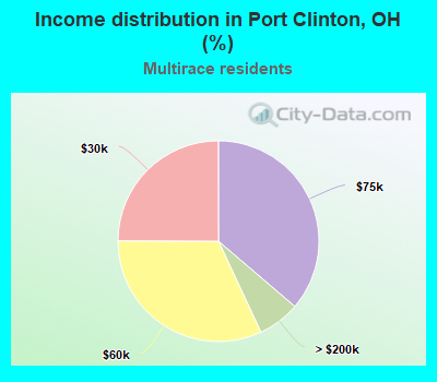 Income distribution in Port Clinton, OH (%)