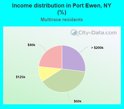 Income distribution in Port Ewen, NY (%)