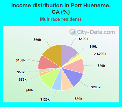 Income distribution in Port Hueneme, CA (%)