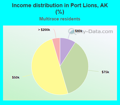 Income distribution in Port Lions, AK (%)