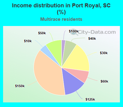 Income distribution in Port Royal, SC (%)