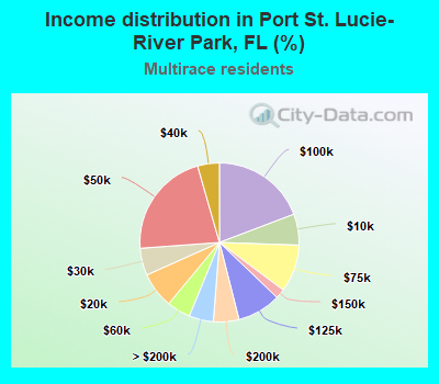 Income distribution in Port St. Lucie-River Park, FL (%)