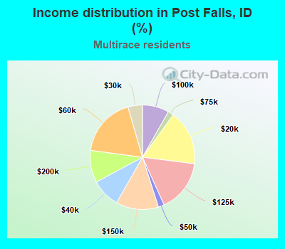 Income distribution in Post Falls, ID (%)