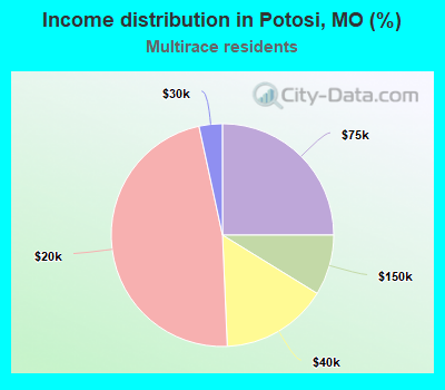 Income distribution in Potosi, MO (%)