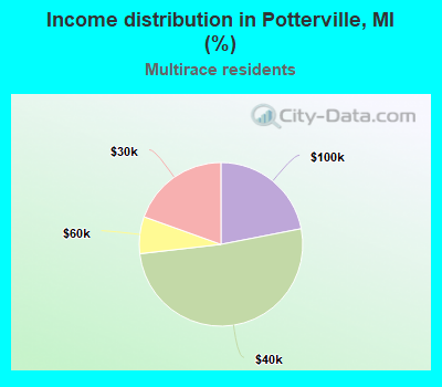 Income distribution in Potterville, MI (%)