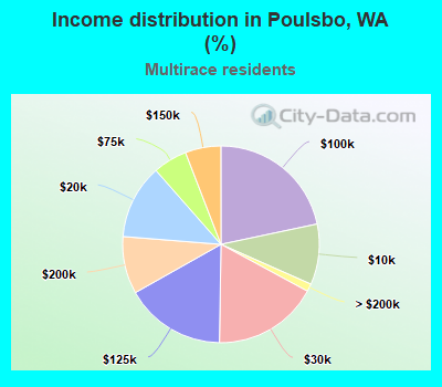 Income distribution in Poulsbo, WA (%)