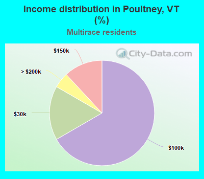 Income distribution in Poultney, VT (%)