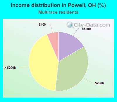 Income distribution in Powell, OH (%)