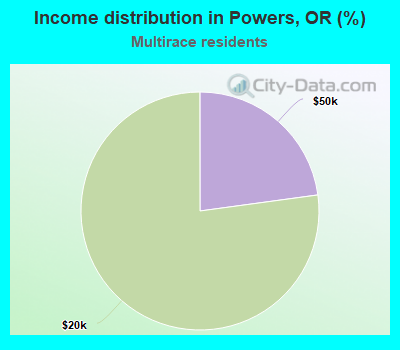 Income distribution in Powers, OR (%)