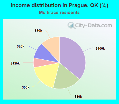 Income distribution in Prague, OK (%)