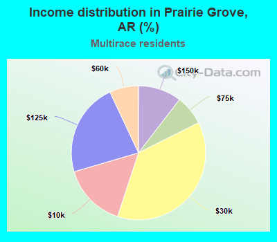Income distribution in Prairie Grove, AR (%)