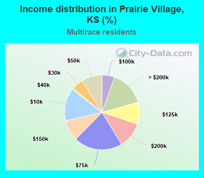 Income distribution in Prairie Village, KS (%)