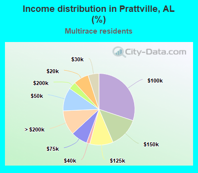 Income distribution in Prattville, AL (%)