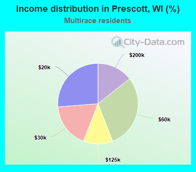 Income distribution in Prescott, WI (%)
