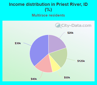 Income distribution in Priest River, ID (%)