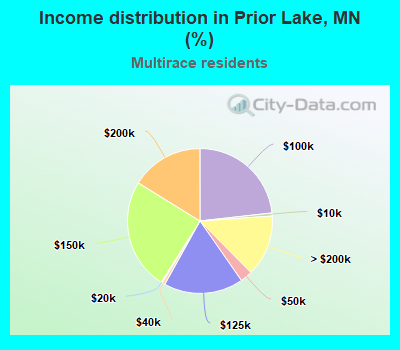 Income distribution in Prior Lake, MN (%)