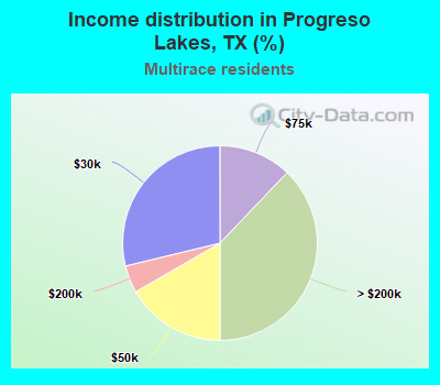 Income distribution in Progreso Lakes, TX (%)