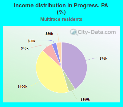 Income distribution in Progress, PA (%)
