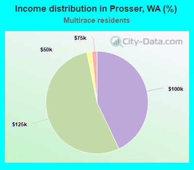 Income distribution in Prosser, WA (%)