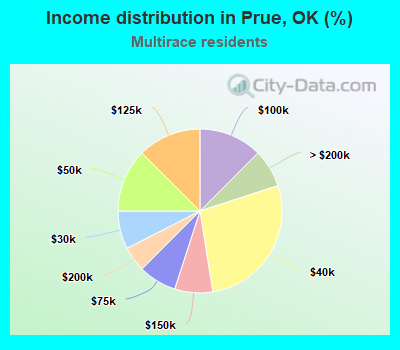 Income distribution in Prue, OK (%)