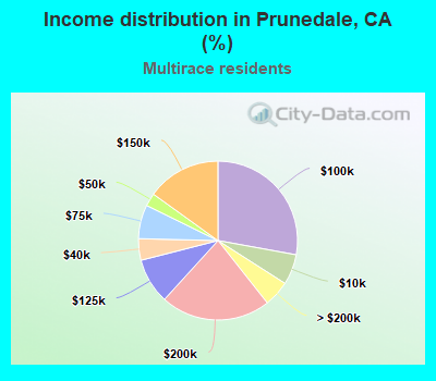 Income distribution in Prunedale, CA (%)