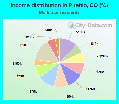 Income distribution in Pueblo, CO (%)