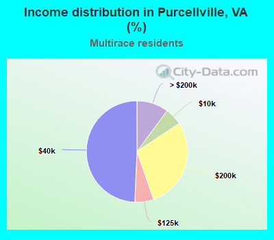 Income distribution in Purcellville, VA (%)