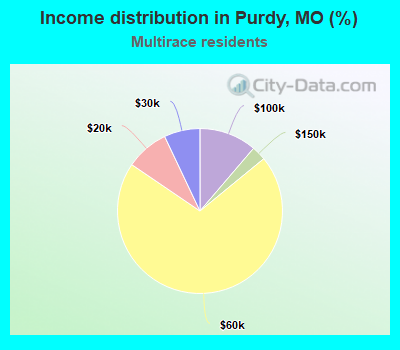 Income distribution in Purdy, MO (%)