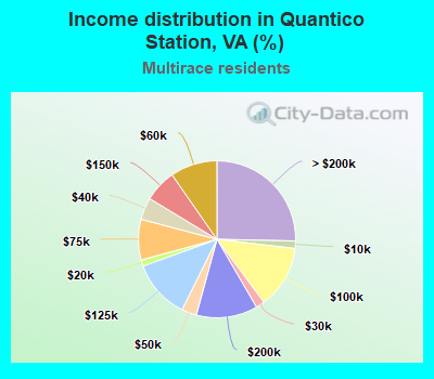 Income distribution in Quantico Station, VA (%)