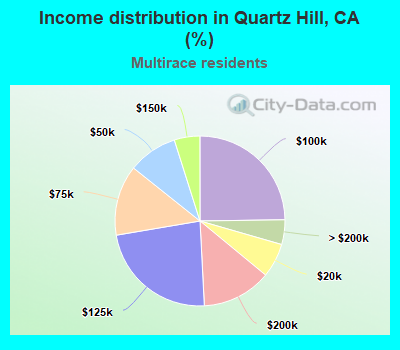 Income distribution in Quartz Hill, CA (%)