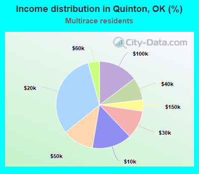 Income distribution in Quinton, OK (%)