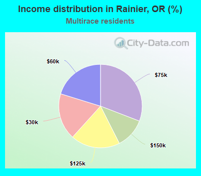 Income distribution in Rainier, OR (%)
