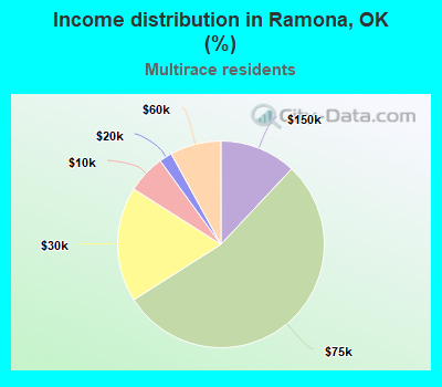Income distribution in Ramona, OK (%)
