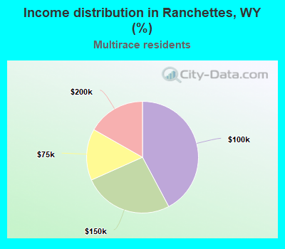 Income distribution in Ranchettes, WY (%)