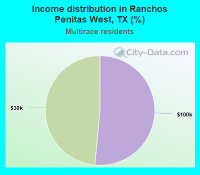 Income distribution in Ranchos Penitas West, TX (%)