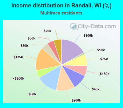 Income distribution in Randall, WI (%)