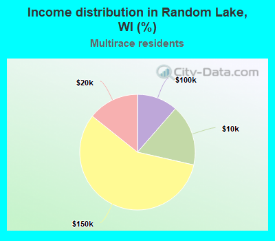 Income distribution in Random Lake, WI (%)